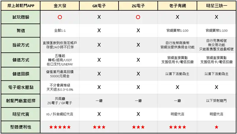 4種火熱射龍門玩法